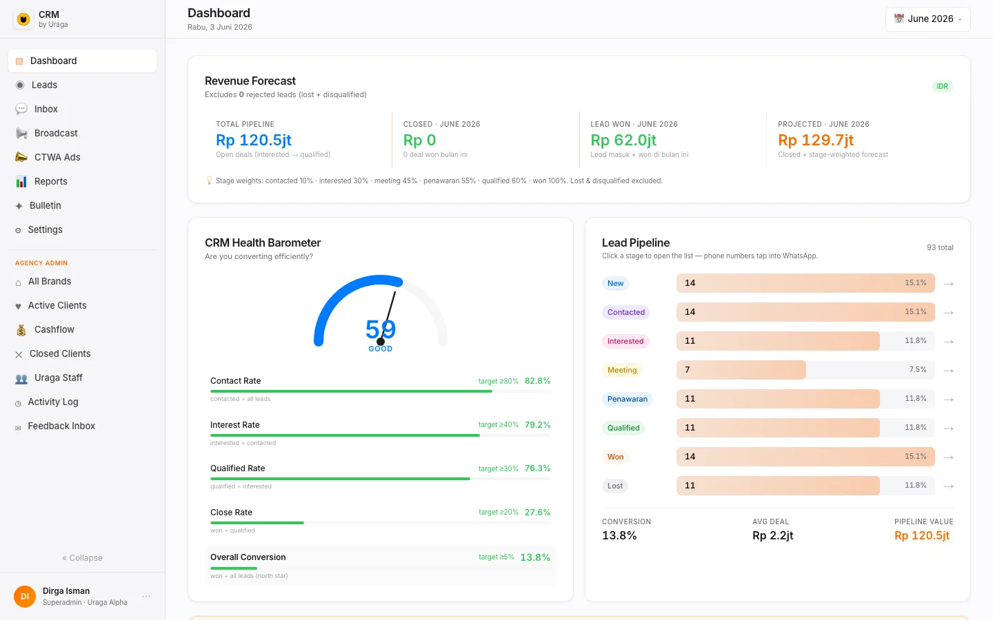 Dashboard LeadSignal CRM: revenue forecast, lead pipeline, dan conversion rate