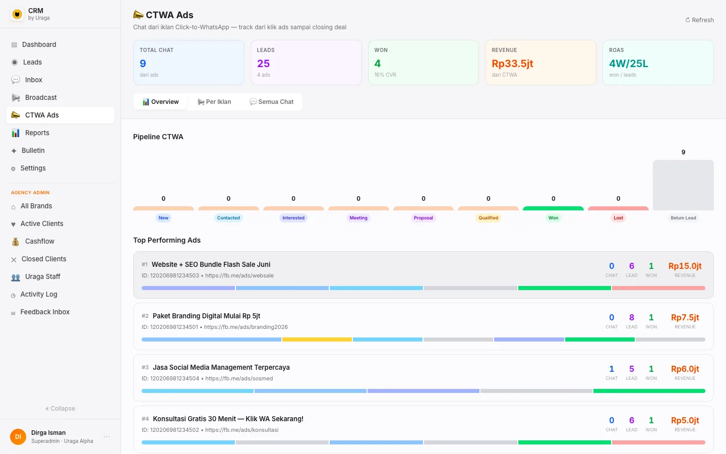 Performa iklan Click-to-WhatsApp di LeadSignal CRM