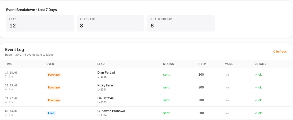 Event Meta CAPI dari LeadSignal CRM: Lead, Purchase, dan QualifiedLead terkirim dengan status 200